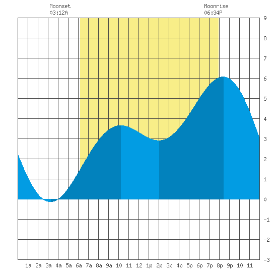 Santa Barbara tide chart for Wednesday, August 6, 2025