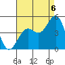 Santa Barbara tide chart for Wednesday, August 6, 2025