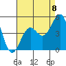 Santa Barbara tide chart for Friday, August 8, 2025