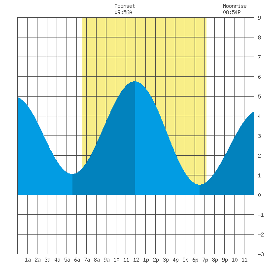 Santa Barbara tide chart for Wednesday, September 10, 2025