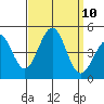 Santa Barbara tide chart for Wednesday, September 10, 2025