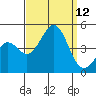 Santa Barbara tide chart for Friday, September 12, 2025