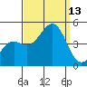 Santa Barbara tide chart for Saturday, September 13, 2025