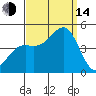 Santa Barbara tide chart for Sunday, September 14, 2025