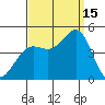 Santa Barbara tide chart for Monday, September 15, 2025