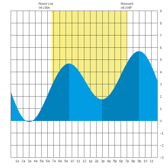 Santa Barbara tide chart for Friday, September 19, 2025