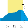 Santa Barbara tide chart for Monday, September 1, 2025