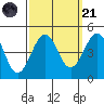 Santa Barbara tide chart for Sunday, September 21, 2025