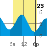 Santa Barbara tide chart for Tuesday, September 23, 2025