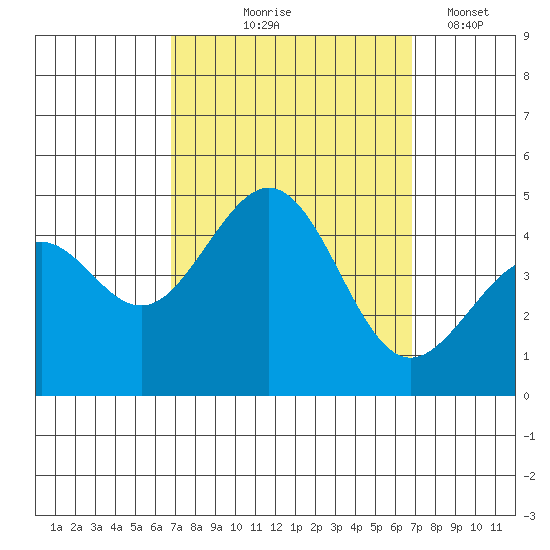 Santa Barbara tide chart for Thursday, September 25, 2025