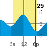 Santa Barbara tide chart for Thursday, September 25, 2025