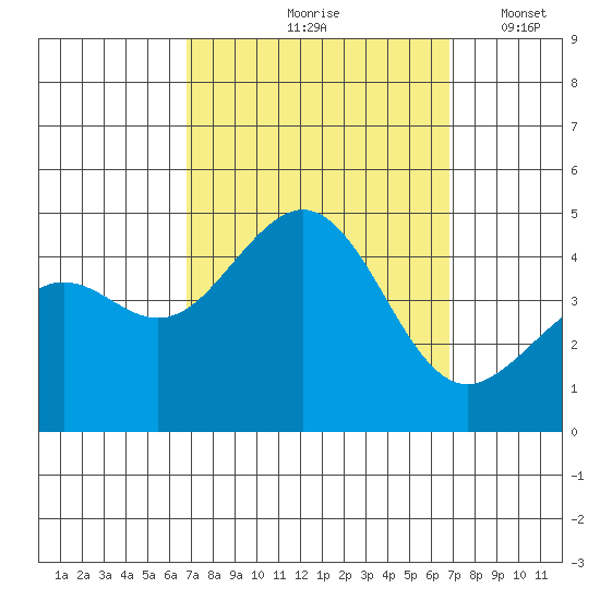 Santa Barbara tide chart for Friday, September 26, 2025