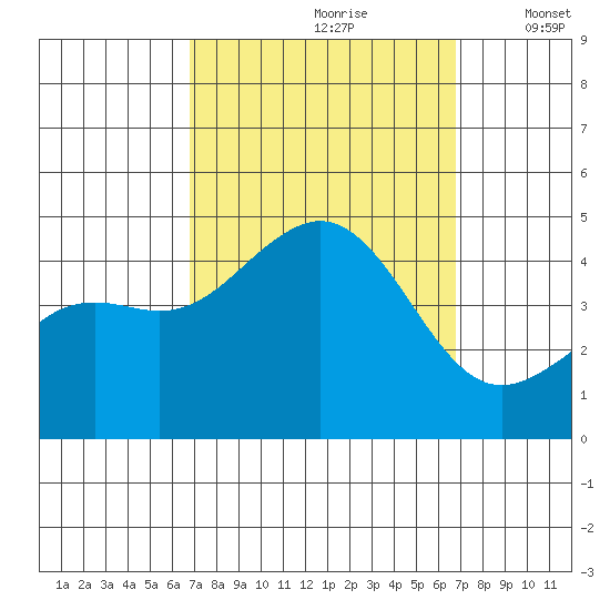 Santa Barbara tide chart for Saturday, September 27, 2025