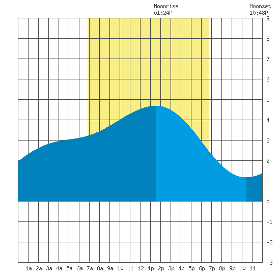 Santa Barbara tide chart for Sunday, September 28, 2025