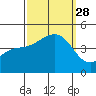 Santa Barbara tide chart for Sunday, September 28, 2025