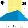 Santa Barbara tide chart for Monday, September 29, 2025