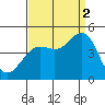 Santa Barbara tide chart for Tuesday, September 2, 2025