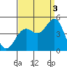 Santa Barbara tide chart for Wednesday, September 3, 2025