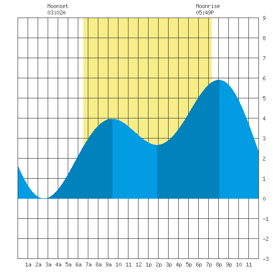 Santa Barbara tide chart for Thursday, September 4, 2025