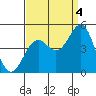 Santa Barbara tide chart for Thursday, September 4, 2025