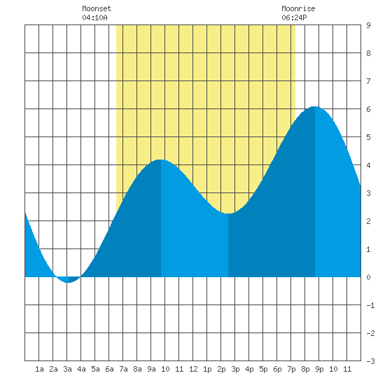 Santa Barbara tide chart for Friday, September 5, 2025
