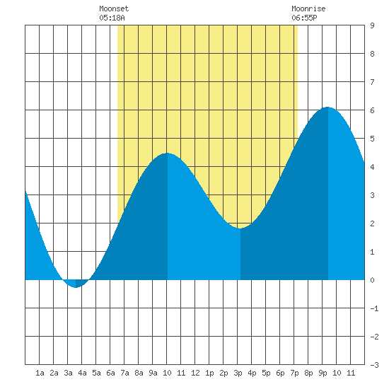 Santa Barbara tide chart for Saturday, September 6, 2025