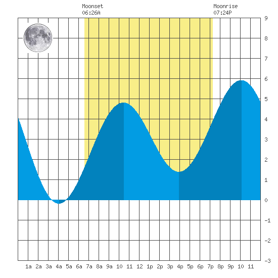 Santa Barbara tide chart for Sunday, September 7, 2025