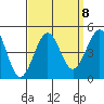 Santa Barbara tide chart for Monday, September 8, 2025