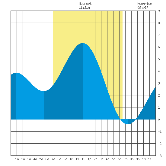 Santa Barbara tide chart for Friday, October 10, 2025