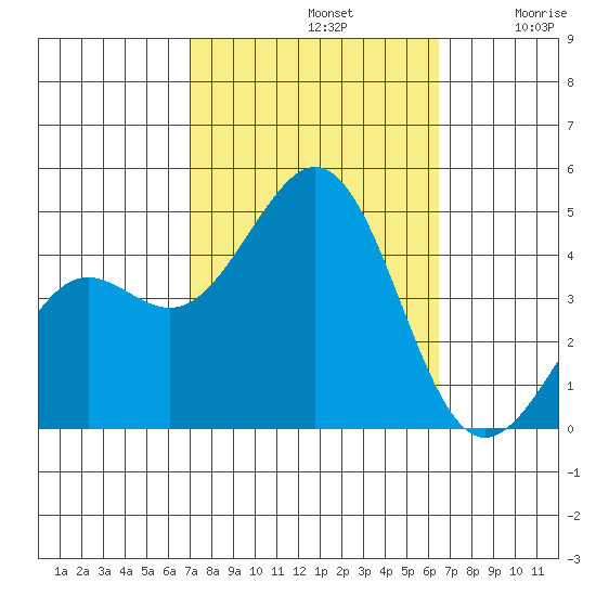 Santa Barbara tide chart for Saturday, October 11, 2025