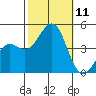 Santa Barbara tide chart for Saturday, October 11, 2025