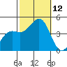 Santa Barbara tide chart for Sunday, October 12, 2025