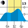 Santa Barbara tide chart for Monday, October 13, 2025