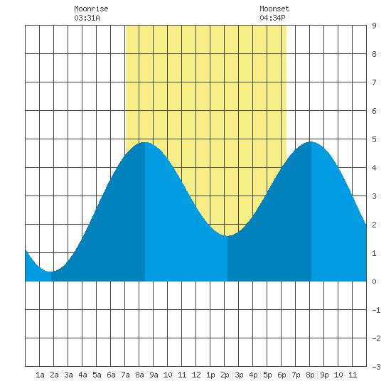 Santa Barbara tide chart for Friday, October 17, 2025