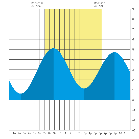 Santa Barbara tide chart for Saturday, October 18, 2025