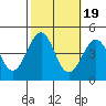 Santa Barbara tide chart for Sunday, October 19, 2025