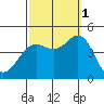 Santa Barbara tide chart for Wednesday, October 1, 2025