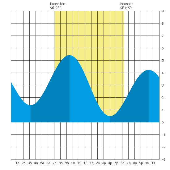 Santa Barbara tide chart for Monday, October 20, 2025
