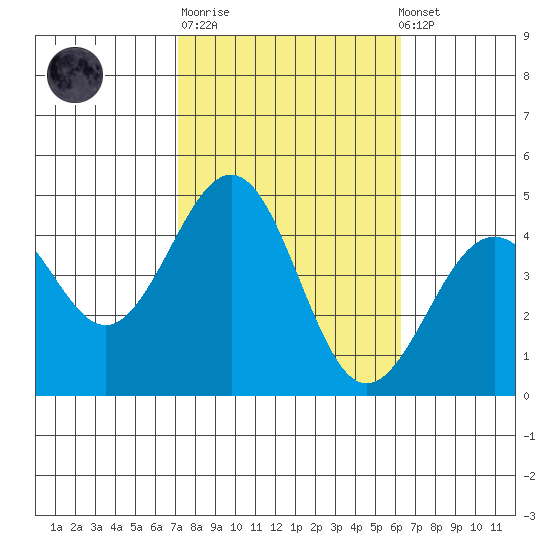 Santa Barbara tide chart for Tuesday, October 21, 2025