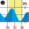 Santa Barbara tide chart for Tuesday, October 21, 2025