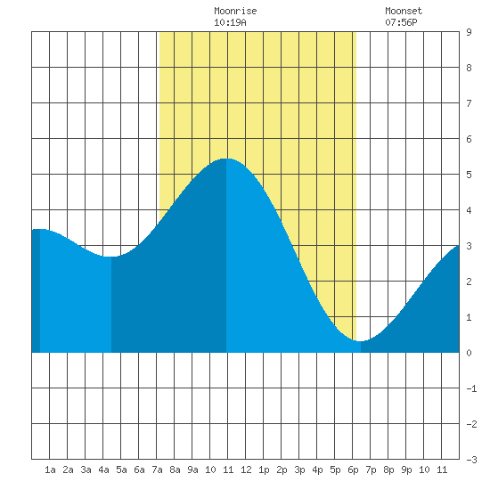 Santa Barbara tide chart for Friday, October 24, 2025