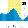 Santa Barbara tide chart for Saturday, October 25, 2025