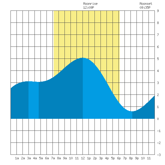 Santa Barbara tide chart for Sunday, October 26, 2025