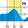 Santa Barbara tide chart for Sunday, October 26, 2025