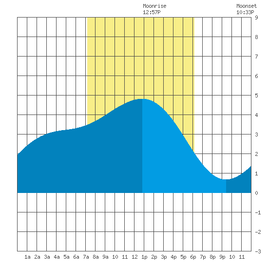 Santa Barbara tide chart for Monday, October 27, 2025