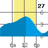 Santa Barbara tide chart for Monday, October 27, 2025