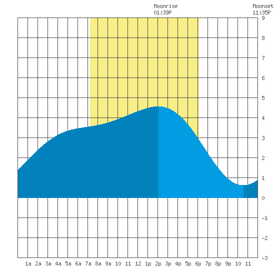 Santa Barbara tide chart for Tuesday, October 28, 2025