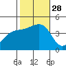 Santa Barbara tide chart for Tuesday, October 28, 2025
