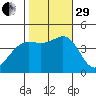 Santa Barbara tide chart for Wednesday, October 29, 2025