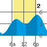 Santa Barbara tide chart for Thursday, October 2, 2025